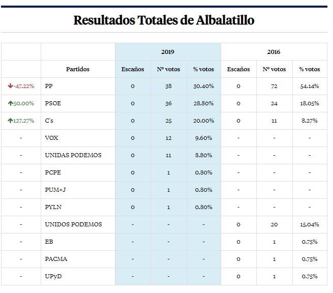 votaciones 2016 2019 albalatllo