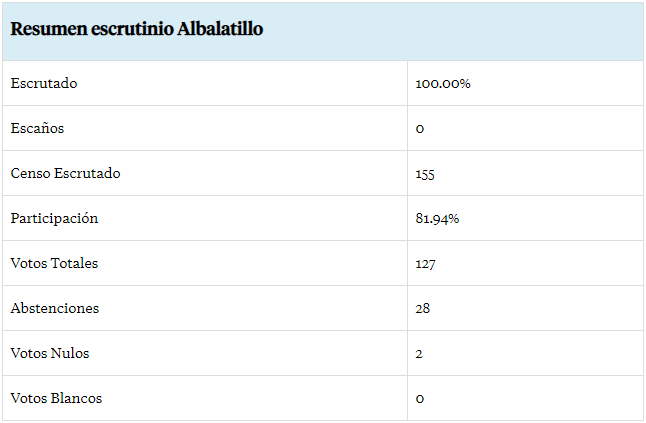 albalatillo votaciones 2019
